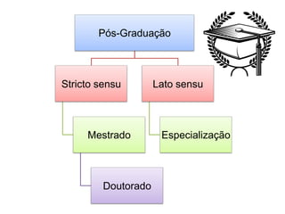Pós-Graduação



Stricto sensu        Lato sensu



     Mestrado         Especialização



         Doutorado
 