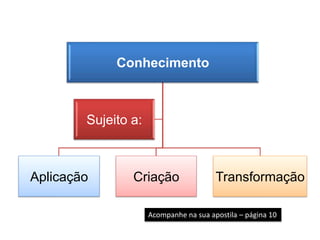 Conhecimento



        Sujeito a:



Aplicação       Criação                 Transformação

                     Acompanhe na sua apostila – página 10
 