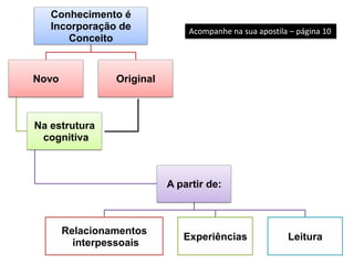 Conhecimento é
   Incorporação de             Acompanhe na sua apostila – página 10
      Conceito


Novo            Original



Na estrutura
 cognitiva



                           A partir de:



       Relacionamentos
                              Experiências              Leitura
         interpessoais
 
