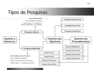 113
Tipos de PesquisasTipos de Pesquisas
Quanto a
Natureza
Quanto aos
Objetivos
Quanto aos
Procedimentos
Pesquisa Básica
Pesquisa Aplicada
Pesquisa Explicativa
Pesquisa Descritiva
Pesquisa Exploratória
Pesquisa Expost-Facto
Pesquisa Participante
Pesquisa-Ação
Pesquisa Experimental
Pesquisa Documental
Pesquisa Bibliográfica
Pesquisa Operacional
Estudo de Caso
Gera Conhecimento
(Sem Finalidades Imediatas)
Conhecimento a ser Utilizado em
Pesquisas Aplicadas ou Tecnológicas
Gera Produtos e/ou Processos
(Com Finalidades Imediatas)
Utiliza os Conhecimentos Gerados pela
Pesquisa Básica + Tecnologias Existentes
 