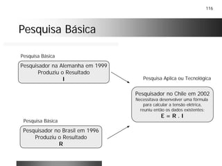 116
Pesquisa BásicaPesquisa Básica
Pesquisador no Brasil em 1996
Produziu o Resultado
R
Pesquisador na Alemanha em 1999
Produziu o Resultado
I Pesquisa Aplica ou Tecnológica
Pesquisa Básica
Pesquisador no Chile em 2002
Necessitava desenvolver uma fórmula
para calcular a tensão elétrica,
reuniu então os dados existentes:
E = R . I
Pesquisa Básica
 