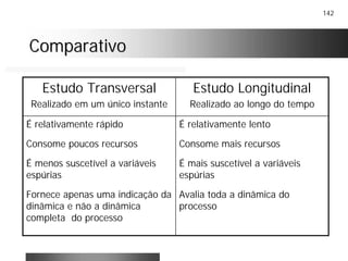 142
ComparativoComparativo
É relativamente lento
Consome mais recursos
É mais suscetível a variáveis
espúrias
Avalia toda a dinâmica do
processo
É relativamente rápido
Consome poucos recursos
É menos suscetível a variáveis
espúrias
Fornece apenas uma indicação da
dinâmica e não a dinâmica
completa do processo
Estudo Longitudinal
Realizado ao longo do tempo
Estudo Transversal
Realizado em um único instante
 