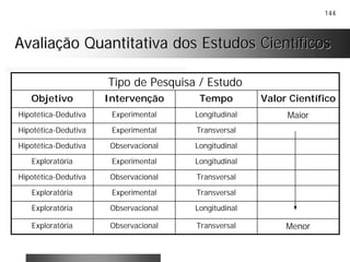 144
Avaliação Quantitativa dos Estudos CientíficosAvaliação Quantitativa dos Estudos Científicos
Tipo de Pesquisa / Estudo
MenorTransversalObservacionalExploratória
LongitudinalObservacionalExploratória
TransversalExperimentalExploratória
TransversalObservacionalHipotética-Dedutiva
LongitudinalExperimentalExploratória
LongitudinalObservacionalHipotética-Dedutiva
TransversalExperimentalHipotética-Dedutiva
MaiorLongitudinalExperimentalHipotética-Dedutiva
TempoIntervençãoObjetivo Valor Científico
 