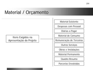 204
Material / OrçamentoMaterial / Orçamento
Material Existente
Despesas com Pessoal
Diárias a Pagar
Material de Consumo
Remuneração de Terceiros
Obras e Instalações
Outros Serviços
Material Permanente
Quadro Resumo
Parcerias Envolvidas
Itens Exigidos na
Apresentação do Projeto
 