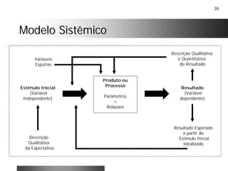 38
Modelo SistêmicoModelo Sistêmico
Produto ou
Processo
Parâmetros
+
Relações
Estímulo Inicial
(Variável
Independente)
Resultado
(Variável
dependente)
Descrição Qualitativa
e Quantitativa
do Resultado
Descrição
Qualitativa
da Expectativa
Resultado Esperado
a partir do
Estímulo Inicial
Idealizado
Variáveis
Espúrias
 