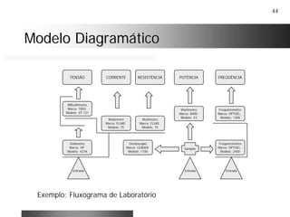44
Modelo DiagramáticoModelo Diagramático
Exemplo: Fluxograma de Laboratório
CORRENTE RESISTÊNCIATENSÃO
Entrada Entrada Entrada
Multímetro
Marca: FLUKE
Modelo: 75
Osciloscópio
Marca: LEADER
Modelo: 1100
FREQÜÊNCIAPOTÊNCIA
Wattímetro
Marca: BIRD
Modelo: 43
Sampler
Freqüêncímetro
Marca: OPTOEL.
Modelo: 2400
Milivoltímetro
Marca: TRIO
Modelo: VT-121
Freqüêncímetro
Marca: OPTOEL.
Modelo: 1300
Multímetro
Marca: FLUKE
Modelo: 75
Voltímetro
Marca: HP
Modelo: 427A
 