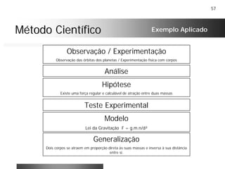 57
Método CientíficoMétodo Científico Exemplo Aplicado
Hipótese
Existe uma força regular e calculável de atração entre duas massas
Observação / Experimentação
Observação das órbitas dos planetas / Experimentação física com corpos
Teste Experimental
Modelo
Lei da Gravitação F = g.m.n/d²
Generalização
Dois corpos se atraem em proporção direta às suas massas e inversa à sua distância
entre si.
Análise
 