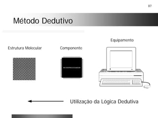 87
Método DedutivoMétodo Dedutivo
Utilização da Lógica Dedutiva
Estrutura Molecular
Equipamento
Componente
MICROPROCESSADOR
 