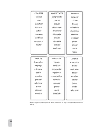 124
CONHECER
apontar
citar
classificar
conhecer
definir
descrever
identificar
reconhecer
relatar
COMPREENDER
compreender
concluir
deduzir
demonstrar
determinar
diferenciar
discutir
interpretar
localizar
reafirmar
ANALISAR
comparar
criticar
debater
diferenciar
discriminar
examinar
investigar
provar
ensaiar
medir
testar
APLICAR
desenvolver
empregar
estruturar
operar
organizar
praticar
selecionar
traçar
otimizar
melhorar
SINTETIZAR
compor
construir
documentar
especificar
esquematizar
formular
produzir
propor
reunir
sintetizar
AVALIAR
argumentar
avaliar
contrastar
decidir
escolher
estimar
julgar
medir
selecionar
Fonte: Adaptado da taxionomia de Bloom. Disponível em http://www.faculdadesdombosco.
edu.br
 