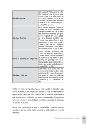 METODOLOGIA DA PESQUISA CIENTÍFICA | unidade 3 129
Estado da Arte
Corresponde “descrever o esta-
do atual de uma área de pes-
quisa: o que já se sabe, quais as
principais lacunas, onde se en-
contram os principais entraves
teóricos e/ou metodológicos”
Luna (2002, p. 82).
Revisão Teórica
Traz como objetivo “circuns-
crever um dado problema de
pesquisa dentro de um quadro
de referência teórico que pre-
tende explicá-lo” Luna (2002,
p. 83). Destaca também que
“neste caso específico, o pro-
blema tem origem num quadro
teórico que lhe dá, suposta-
mente, coerência, consistência
e validade” Luna (2002, p. 83).
Revisão de Pesquisa Empírica
Neste tópico enfatiza que
“uma das funções mais impor-
tantes desse tipo de revisão é
a explicação de como o pro-
blema em questão vem sendo
pesquisado, especialmente do
ponto de vista metodológico”
Luna (2002, p. 85).
Revisão Histórica
Demonstra que essas “são ex-
tremamente importantes, mas,
infelizmente, raras. Seu princi-
pal objetivo é a recuperação da
evolução de um conceito, área,
tema etc. [...]” Luna (2002, p.
87).
Tenha em mente a importância que esta revisão de literatura pos-
sui na elaboração do projeto de pesquisa. Pois, ela favorecerá a
definição de contornos mais precisos por ocasião de estabelecer o
que se sabe sobre o objeto, provendo o pesquisador de um emba-
samento teórico e metodológico consistente quando da discussão
do objeto de estudo.
Nessa fase, recomenda-se que o pesquisador responda algumas
questões, que de certo modo ajudará na elaboração do referido
material.
 