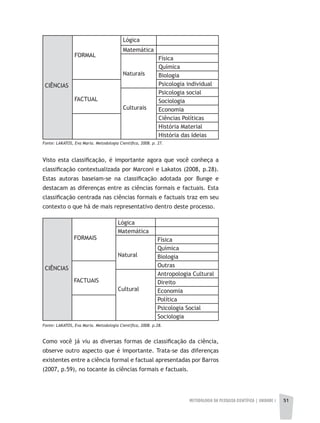 METODOLOGIA DA PESQUISA CIENTÍFICA | unidade 1 51
CIÊNCIAS
FORMAL
Lógica
Matemática
Naturais
Física
Química
Biologia
FACTUAL
Psicologia individual
Culturais
Psicologia social
Sociologia
Economia
Ciências Políticas
História Material
História das Ideias
Visto esta classificação, é importante agora que você conheça a
classificação contextualizada por Marconi e Lakatos (2008, p.28).
Estas autoras baseiam-se na classificação adotada por Bunge e
destacam as diferenças entre as ciências formais e factuais. Esta
classificação centrada nas ciências formais e factuais traz em seu
contexto o que há de mais representativo dentro deste processo.
CIÊNCIAS
FORMAIS
Lógica
Matemática
Natural
Física
Química
Biologia
FACTUAIS
Outras
Cultural
Antropologia Cultural
Direito
Economia
Política
Psicologia Social
Sociologia
Como você já viu as diversas formas de classificação da ciência,
observe outro aspecto que é importante. Trata-se das diferenças
existentes entre a ciência formal e factual apresentadas por Barros
(2007, p.59), no tocante às ciências formais e factuais.
Fonte: LAKATOS, Eva Maria. Metodologia Científica, 2008. p. 27.
Fonte: LAKATOS, Eva Maria. Metodologia Científica, 2008. p.28.
 