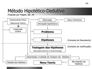 105
Método Hipotético
Método Hipotético-
-Dedutivo
Dedutivo
Proposto por Popper, séc. XX
Proposto por Popper, séc. XX
Problema
Conhecimento Prévio
Referencial Teórico
Observação Fatos, Fenômenos
(Percepção Significativa)
Hipóteses
Testagem das Hipóteses
Observação Descritiva ou Experimentação
Nova Teoria
Interpretação e Avaliação da Testagem das Hipóteses
Não Rejeição das
Hipóteses
Rejeição das Hipóteses
Imaginação
Criativa
+
(Contexto de Descoberta)
(Contexto de Justificação)
 