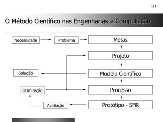 111
O Método Científico nas Engenharias e Computação
O Método Científico nas Engenharias e Computação
Metas
Projeto
Problema
Solução Modelo Científico
Necessidade
Processo
Protótipo - SFR
Avaliação
Otimização
 