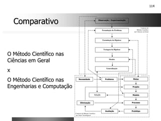 114
Comparativo
Comparativo
Metas
Protótipo
Projeto
Modelo
Processo
Necessidade Problema
Avaliação
Solução
Otimização
Observação / Experimentação
Formulação do Problema
Formulação da Hipótese
Testagem da Hipótese
Modelo
Generalização
Contexto do
Método Científico
nas Ciências em Geral
Contexto do Método Científico
nas Áreas Tecnológicas
O Método Científico nas
Ciências em Geral
x
O Método Científico nas
Engenharias e Computação
 