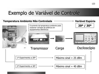 123
Exemplo de Variável de Controle
Exemplo de Variável de Controle
Transmissor
1º Experimento a 20º Máximo sinal = 25 dBm
Osciloscópio
Carga
Variável Espúria
20º / 30º
Temperatura Ambiente Não Controlada
O aumento da temperatura ambiente pode
ocasionar variação da potência em
equipamentos eletrônicos
2º Experimento a 30º Máximo sinal = 40 dBm
 