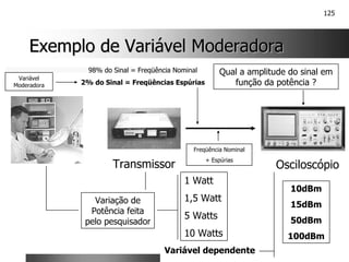 125
Exemplo de Variável Moderadora
Exemplo de Variável Moderadora
Transmissor
Variação de
Potência feita
pelo pesquisador
1 Watt
1,5 Watt
5 Watts
10 Watts
Osciloscópio
Qual a amplitude do sinal em
função da potência ?
Variável dependente
10dBm
15dBm
50dBm
100dBm
98% do Sinal = Freqüência Nominal
2% do Sinal = Freqüências Espúrias
Variável
Moderadora
Freqüência Nominal
+ Espúrias
 