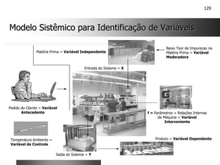 129
Modelo Sistêmico para Identificação de Variáveis
Modelo Sistêmico para Identificação de Variáveis
Entrada do Sistema = X
Matéria Prima = Variável Independente
Saída do Sistema = Y
f = Parâmetros + Relações Internas
da Máquina = Variável
Interveniente
Produto = Variável Dependente
Baixo Teor de Impurezas na
Matéria Prima = Variável
Moderadora
Pedido do Cliente = Variável
Antecedente
Temperatura Ambiente =
Variável de Controle
 
