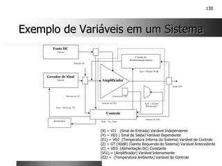 130
Exemplo de Variáveis em um Sistema
Exemplo de Variáveis em um Sistema
Amplificador
Entrada VI1
Gerador de Sinal
Externo
Amostra de VI1
Controle
Fonte DC
Externa
Sinalizador
Amostra de VD3
Amostra de VD1
Ação = Desl./Lig. VI1
Circuito de
Realimentação Interna
Saída VD1
Ação = Manter 40 dB
Amostra de VD2
Ação = Acionar
Refrigeração
Ação = Lig. Sinal
(X) = VI1 (Sinal de Entrada) Variável Independente
(Y) = VD1 ( Sinal de Saída) Variável Dependente
(E1) = VD2 (Temperatura Interna do Sistema) Variável de Controle
(Z) = GT (40dB) (Ganho Requerido do Sistema) Variável Antecedente
(C) = VD3 (Alimentação DC) Constante
(VI1) = (Amplificador) Variável Interveniente
(E2) = (Temperatura Ambiente) Variável de Controle
 
