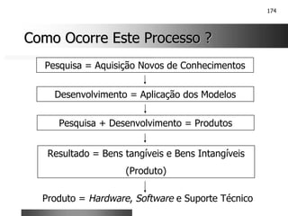 174
Como Ocorre Este Processo ?
Como Ocorre Este Processo ?
Pesquisa + Desenvolvimento = Produtos
Resultado = Bens tangíveis e Bens Intangíveis
(Produto)
Produto = Hardware, Software e Suporte Técnico
Desenvolvimento = Aplicação dos Modelos
Pesquisa = Aquisição Novos de Conhecimentos
 