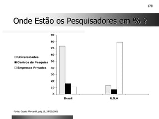 178
Onde Estão os Pesquisadores em % ?
Onde Estão os Pesquisadores em % ?
0
10
20
30
40
50
60
70
80
90
Brasil U.S.A
Universidades
Centros de Pesquisa
Empresas Privadas
Fonte: Gazeta Mercantil, pág.16, 24/09/2001
 