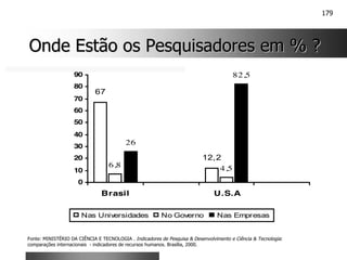 179
Onde Estão os Pesquisadores em % ?
Onde Estão os Pesquisadores em % ?
67
12,2
6,8 4,5
26
82,5
0
10
20
30
40
50
60
70
80
90
Brasil U.S.A
Nas Universidades No Governo Nas Empresas
Fonte: MINISTÉRIO DA CIÊNCIA E TECNOLOGIA . Indicadores de Pesquisa & Desenvolvimento e Ciência & Tecnologia:
comparações internacionais - indicadores de recursos humanos. Brasília, 2000.
 