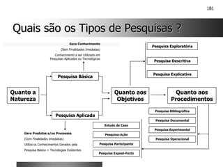 181
Quais são os Tipos de Pesquisas ?
Quais são os Tipos de Pesquisas ?
Quanto a
Natureza
Quanto aos
Objetivos
Quanto aos
Procedimentos
Pesquisa Básica
Pesquisa Aplicada
Pesquisa Explicativa
Pesquisa Descritiva
Pesquisa Exploratória
Pesquisa Expost-Facto
Pesquisa Participante
Pesquisa-Ação
Pesquisa Experimental
Pesquisa Documental
Pesquisa Bibliográfica
Pesquisa Operacional
Estudo de Caso
Gera Conhecimento
(Sem Finalidades Imediatas)
Conhecimento a ser Utilizado em
Pesquisas Aplicadas ou Tecnológicas
Gera Produtos e/ou Processos
(Com Finalidades Imediatas)
Utiliza os Conhecimentos Gerados pela
Pesquisa Básica + Tecnologias Existentes
 