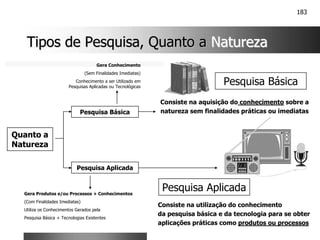 183
Tipos de Pesquisa, Quanto a
Tipos de Pesquisa, Quanto a Natureza
Natureza
Quanto a
Natureza
Pesquisa Básica
Pesquisa Aplicada
Gera Conhecimento
(Sem Finalidades Imediatas)
Conhecimento a ser Utilizado em
Pesquisas Aplicadas ou Tecnológicas
Gera Produtos e/ou Processos + Conhecimentos
(Com Finalidades Imediatas)
Utiliza os Conhecimentos Gerados pela
Pesquisa Básica + Tecnologias Existentes
Consiste na aquisição do conhecimento sobre a
natureza sem finalidades práticas ou imediatas
Pesquisa Básica
Consiste na utilização do conhecimento
da pesquisa básica e da tecnologia para se obter
aplicações práticas como produtos ou processos
Pesquisa Aplicada
 