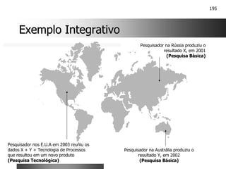 195
Exemplo Integrativo
Exemplo Integrativo
Pesquisador na Rússia produziu o
resultado X, em 2001
(Pesquisa Básica)
Pesquisador na Austrália produziu o
resultado Y, em 2002
(Pesquisa Básica)
Pesquisador nos E.U.A em 2003 reuniu os
dados X + Y + Tecnologia de Processos
que resultou em um novo produto
(Pesquisa Tecnológica)
 