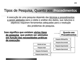 200
Tipos de Pesquisa, Quanto aos
Tipos de Pesquisa, Quanto aos Procedimentos
Procedimentos
Quanto aos
Procedimentos
Pesquisa Expost-Facto
Pesquisa Participante
Pesquisa-Ação
Pesquisa Experimental
Pesquisa Documental
Pesquisa Bibliográfica
Pesquisa Operacional
Estudo de Caso
A execução de uma pesquisa depende das técnicas e procedimentos
a serem adotados para a coleta e análise dos dados, sua natureza e
objetivos requerem ferramentas adequadas para a resolução
dos problemas de pesquisa.
Isso significa que existem vários tipos
de pesquisa que podem ser adotadas
em função das necessidades práticas
de execução.
 