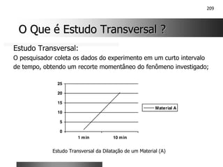 209
O Que é Estudo Transversal ?
O Que é Estudo Transversal ?
Estudo Transversal:
O pesquisador coleta os dados do experimento em um curto intervalo
de tempo, obtendo um recorte momentâneo do fenômeno investigado;
0
5
10
15
20
25
1 min 10 min
Material A
Estudo Transversal da Dilatação de um Material (A)
 