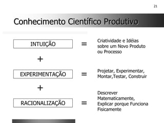 21
Conhecimento Científico Produtivo
Conhecimento Científico Produtivo
INTUIÇÃO
EXPERIMENTAÇÃO
RACIONALIZAÇÃO
Criatividade e Idéias
sobre um Novo Produto
ou Processo
+
+
Projetar, Experimentar,
Montar,Testar, Construir
Descrever
Matematicamente,
Explicar porque Funciona
Fisicamente
=
=
=
 