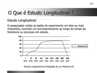 210
O Que é Estudo Longitudinal ?
O Que é Estudo Longitudinal ?
Estudo Longitudinal:
O pesquisador coleta os dados do experimento em dois ou mais
momentos, havendo um acompanhamento ao longo do tempo do
fenômeno ou processo em estudo.
0
20
40
60
80
100
1
min
10
min
20
min
60
min
120
min
240
min
480
min
960
min
980
min
Material A
Estudo Longitudinal da Dilatação de um Material (A)
 