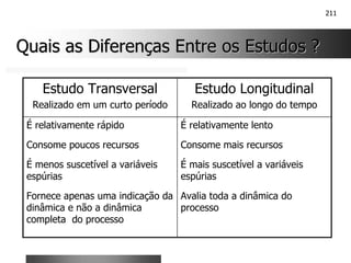 211
Quais as Diferenças Entre os Estudos ?
Quais as Diferenças Entre os Estudos ?
É relativamente lento
Consome mais recursos
É mais suscetível a variáveis
espúrias
Avalia toda a dinâmica do
processo
É relativamente rápido
Consome poucos recursos
É menos suscetível a variáveis
espúrias
Fornece apenas uma indicação da
dinâmica e não a dinâmica
completa do processo
Estudo Longitudinal
Realizado ao longo do tempo
Estudo Transversal
Realizado em um curto período
 