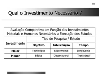 212
Qual o Investimento Necessário ?
Qual o Investimento Necessário ?
Transversal
Observacional
Básica
Menor
Longitudinal
Experimental
Tecnológica
Maior
Tempo
Intervenção
Objetivo
Tipo de Pesquisa / Estudo
Investimento
Avaliação Comparativa em Função dos Investimentos
Materiais e Humanos Necessários a Execução dos Estudos
 