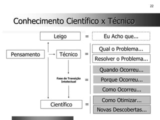 22
Conhecimento Científico x Técnico
Conhecimento Científico x Técnico
Leigo
Técnico
Científico
Pensamento
= Eu Acho que...
=
=
Quando Ocorreu...
Qual o Problema...
Resolver o Problema...
Porque Ocorreu...
Como Otimizar...
Fase de Transição
Intelectual
Como Ocorreu...
=
Novas Descobertas...
 