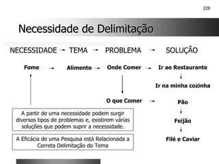 228
Necessidade de Delimitação
Necessidade de Delimitação
Fome Alimento Onde Comer Ir ao Restaurante
NECESSIDADE TEMA PROBLEMA SOLUÇÃO
O que Comer Pão
Filé e Caviar
Feijão
A partir de uma necessidade podem surgir
diversos tipos de problemas e, existirem várias
soluções que podem suprir a necessidade.
Ir na minha cozinha
A Eficácia de uma Pesquisa está Relacionada a
Correta Delimitação do Tema
 