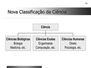 26
Nova Classificação da Ciência
Nova Classificação da Ciência
Ciências Biológicas
Biologia
Medicina, etc.
Ciências Exatas
Engenharias
Computação, etc.
Ciências Humanas
Direito
Psicologia, etc.
Ciência
 