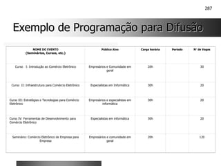 287
Exemplo de Programação para Difusão
Exemplo de Programação para Difusão
NOME DO EVENTO
(Seminários, Cursos, etc.)
Público Alvo Carga horária Período N° de Vagas
Curso I: Introdução ao Comércio Eletrônico Empresários e Comunidade em
geral
20h 30
Curso II: Infraestrutura para Comércio Eletrônico Especialistas em Informática 30h 20
Curso III: Estratégias e Tecnologias para Comércio
Eletrônico
Empresários e especialistas em
informática
30h 20
Curso IV: Ferramentas de Desenvolvimento para
Comércio Eletrônico
Especialistas em informática 30h 20
Seminário: Comércio Eletrônico de Empresa para
Empresa
Empresários e comunidade em
geral
20h 120
 