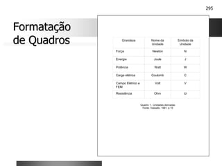 295
Formatação
Formatação
de Quadros
de Quadros
Quadro 1 - Unidades derivadas
Fonte: Vassallo, 1981, p.10
Grandeza Nome da
Unidade
Símbolo da
Unidade
Força Newton N
Energia Joule J
Potência Watt W
Carga elétrica Coulomb C
Campo Elétrico e
FEM
Volt V
Resistência Ohm Ω
 