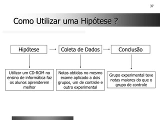 37
Como Utilizar uma Hipótese ?
Como Utilizar uma Hipótese ?
Hipótese Coleta de Dados Conclusão
Utilizar um CD-ROM no
ensino de informática faz
os alunos aprenderem
melhor
Notas obtidas no mesmo
exame aplicado a dois
grupos, um de controle e
outro experimental
Grupo experimental teve
notas maiores do que o
grupo de controle
 