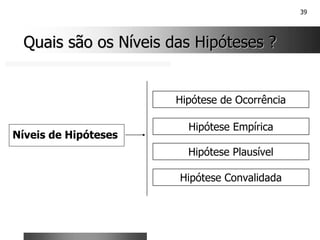 39
Quais são os Níveis das Hipóteses ?
Quais são os Níveis das Hipóteses ?
Níveis de Hipóteses
Hipótese de Ocorrência
Hipótese Empírica
Hipótese Plausível
Hipótese Convalidada
 
