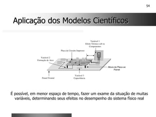 54
Aplicação dos Modelos Científicos
Aplicação dos Modelos Científicos
Painel Frontal
Placa de Circuito Impresso
Altura da Placa ao
Painel
Variável 3
Capacitância
Variável 2
Formação de Arco
Variável 1
Efeito Térmico sob os
Componentes
É possível, em menor espaço de tempo, fazer um exame da situação de muitas
variáveis, determinando seus efeitos no desempenho do sistema físico real
 