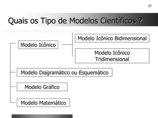 57
Quais os Tipo de Modelos Científicos ?
Quais os Tipo de Modelos Científicos ?
Modelo Icônico
Modelo Icônico
Tridimensional
Modelo Icônico Bidimensional
Modelo Diagramático ou Esquemático
Modelo Gráfico
Modelo Matemático
 
