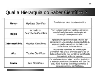 66
Qual a Hierarquia do Saber Científico ?
Qual a Hierarquia do Saber Científico ?
É o nível mais alto do saber científico, tendo todo
o alcance funcional de uma teoria, mas com um
grau muito maior de confirmação empírica e,
conseqüentemente confiabilidade.
Leis Científicas
Maior
Mostram-se superiores aos modelos por
permitirem não apenas previsões acerca de um
dado conhecimento, mas também a identificação
de eventuais ações de controle.
Teorias Científicas
Alto
Apresentam superioridade aos achados por
apresentarem uma estrutura lógica resultado da
experimentação, permitindo previsões cuja
confiabilidade pode ser aferida.
Modelos Científicos
Intermediário
Tem vantagem sobre as hipóteses por serem
resultados efetivamente constatados via
observação ou experimentação.
Achado ou
Descoberta Científica
Baixo
É o nível mais baixo do saber científico
Hipótese Científica
Menor
 