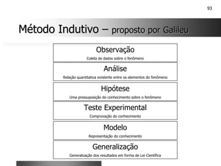 93
Método Indutivo
Método Indutivo –
– proposto por Galileu
proposto por Galileu
Análise
Relação quantitativa existente entre os elementos do fenômeno
Observação
Coleta de dados sobre o fenômeno
Teste Experimental
Comprovação do conhecimento
Modelo
Representação do conhecimento
Generalização
Generalização dos resultados em forma de Lei Científica
Hipótese
Uma pressuposição do conhecimento sobre o fenômeno
 