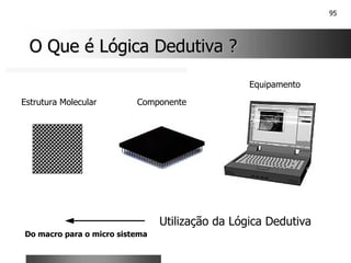 95
O Que é Lógica Dedutiva ?
O Que é Lógica Dedutiva ?
Utilização da Lógica Dedutiva
Estrutura Molecular
Equipamento
Componente
Do macro para o micro sistema
 
