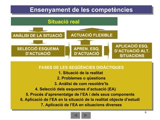 Ensenyament de les competències Situació real   2. Problemes o qüestions 1. Situació de la realitat 3. Anàlisi de com resoldre’ls 4. Selecció dels esquemes d’actuació (EA)  5. Procés d’aprenentatge de l’EA i dels seus components  6. Aplicació de l’EA en la situació de la realitat objecte d’estudi 7. Aplicació de l’EA en situacions diverses FASES DE LES SEQÜÈNCIES DIDÀCTIQUES ANÀLISI DE LA SITUACIÓ SELECCIÓ ESQUEMA D’ACTUACIÓ APREN. ESQ. D’ACTUACIÓ APLICACIÓ ESQ. D’ACTUACIÓ ALT. SITUACIONS ACTUACIÓ FLEXIBLE  