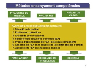 Mètodes ensenyament competències 2. Problemes o qüestions 1. Situació de la realitat 3. Anàlisi de com resoldre’ls 4. Selecció dels esquemes d’actuació (EA)  5. Procés d’aprenentatge de l’EA i dels seus components  6. Aplicació de l’EA en la situació de la realitat objecte d’estudi 7. Aplicació de l’EA en situacions diverses FASES DE LES SEQÜÈNCIES DIDÀCTIQUES APLICACIÓ ESQ. D’ACTUACIÓ ALT. SITUACIONS SIMULACIONS RESOLUCIÓ DE PROBLEMES RECERCA PROJECTES DE TREBALL PROJECTES ANÀLISI DE CASOS 