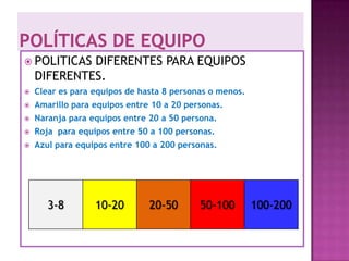  POLITICAS DIFERENTES PARA EQUIPOS
DIFERENTES.
 Clear es para equipos de hasta 8 personas o menos.
 Amarillo para equipos entre 10 a 20 personas.
 Naranja para equipos entre 20 a 50 persona.
 Roja para equipos entre 50 a 100 personas.
 Azul para equipos entre 100 a 200 personas.
3-8 10-20 20-50 50-100 100-200
 