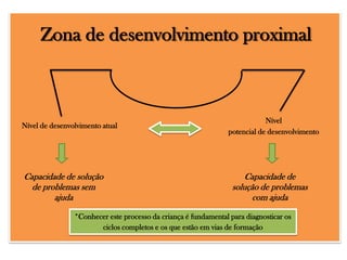 Zona de desenvolvimento proximal

Nível de desenvolvimento atual

Capacidade de solução
de problemas sem
ajuda

Nível
potencial de desenvolvimento

Capacidade de
solução de problemas
com ajuda

*Conhecer este processo da criança é fundamental para diagnosticar os
ciclos completos e os que estão em vias de formação

 